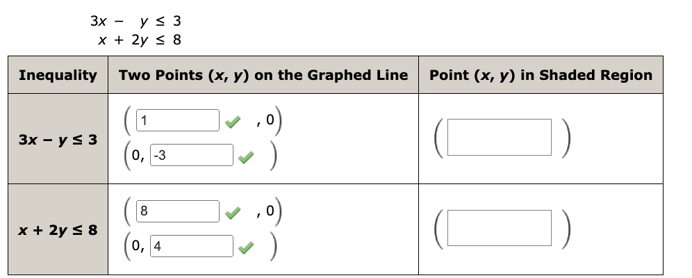 3x
-
y ≤ 3
Inequality
x + 2y ≤ 8
Two Points (x, y) on the Graphed Line Point (x, y) in Shaded Region
3x - y ≤ 3
1
0-3
10)
,0)
0, 4
x + 2y ≤ 8
8