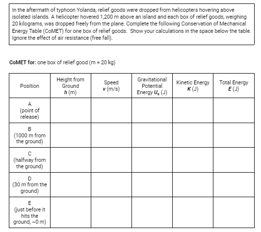 In the aftermath of typhoon Yolanda, relief goods were dropped from helicopters hovering above
isolated islands. A helicopter hovered 1,200 m above an island and each box of relief goods, weighing
20 kilograms, was dropped freely from the plane. Complete the following Conservation of Mechanical
Energy Table (COMET) for one box of relief goods. Show your calculations in the space below the table.
Ignore the effect of air resistance (free fall).
COMET for: one box of relief good (m = 20 kg)
Height from
Ground
Speed
v (m/s)
Gravitational
Potential
Kinetic Energy
K (J)
Total Energy
E (J)
Position
h (m)
Energy U. (J)
A
(point of
release)
B
(1000 m from
the ground)
(halfway from
the ground)
D
(30 m from the
ground)
just before it
hits the
ground, ~0 m)
