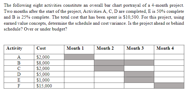 The following eight activities constitute an overall bar chart portrayal of a 4-month project.
Two months after the start of the project. Activities A, C, D are completed, E is 50% complete
and B is 25% complete. The total cost that has been spent is $10,500. For this project, using
earned value concepts, determine the schedule and cost variance. Is the project ahead or behind
schedule? Over or under budget?
Activity
A
B
VAHE
с
D
F
Cost
$2,000
$8,000
$2,000
$5,000
$1,000
$15,000
Month 1
Month 2
Month 3
Month 4