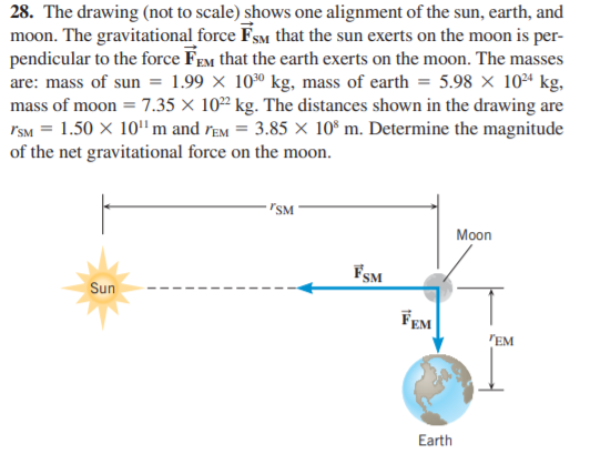 28. The drawing (not to scale) shows one alignment of the sun, earth, and
moon. The gravitational force FsM that the sun exerts on the moon is per-
pendicular to the force FEM that the earth exerts on the moon. The masses
are: mass of sun = 1.99 × 10º kg, mass of earth = 5.98 × 10²4 kg,
mass of moon = 7.35 × 10² kg. The distances shown in the drawing are
rSM = 1.50 x 10" m and reM = 3.85 × 10º m. Determine the magnitude
of the net gravitational force on the moon.
"SM
Moon
FSM
Sun
FEM
'EM
Earth
