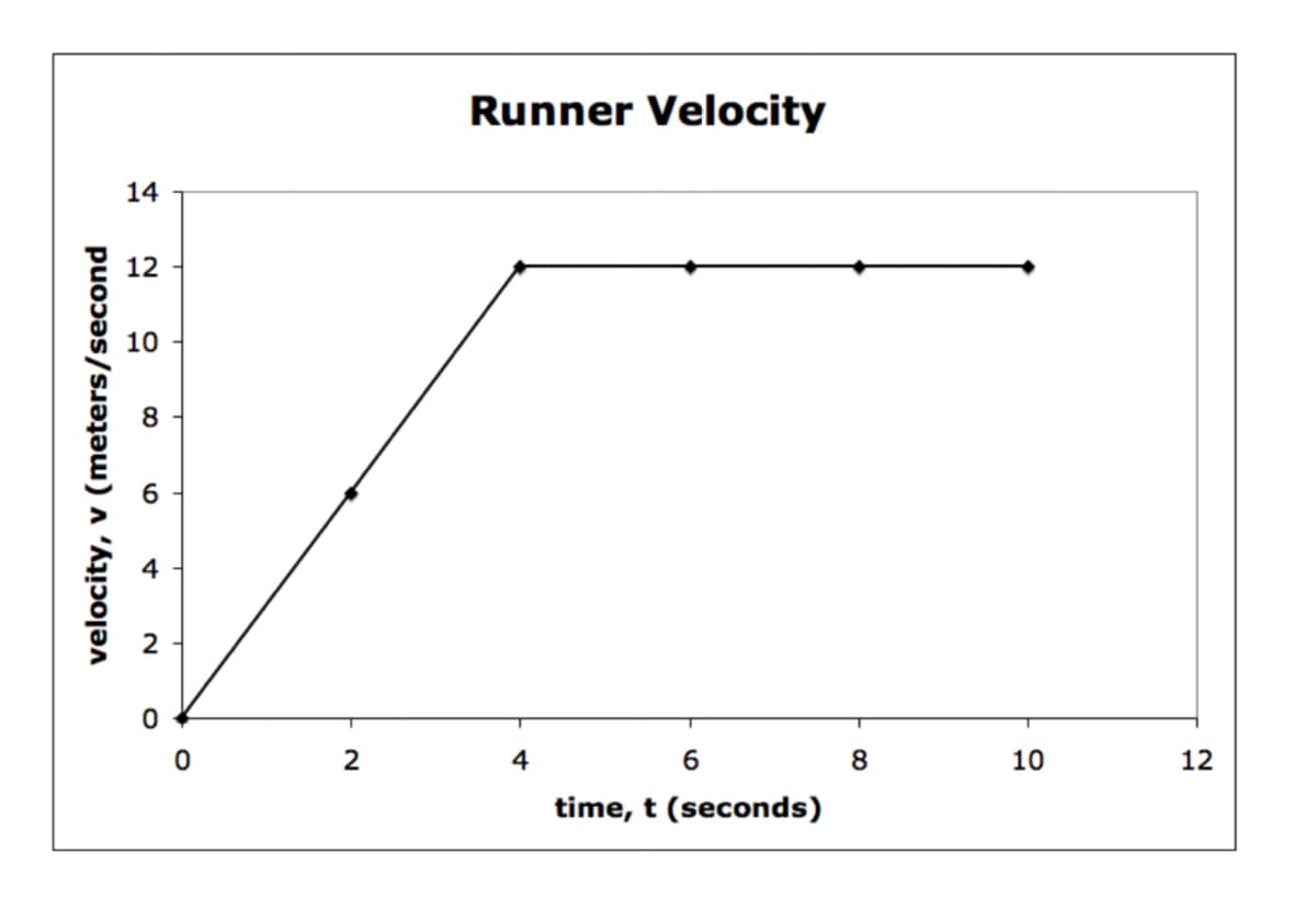 Runner Velocity
14
12
10
8
6
4
2
4
8.
10
12
time, t (seconds)
velocity, v (meters/second
2.

