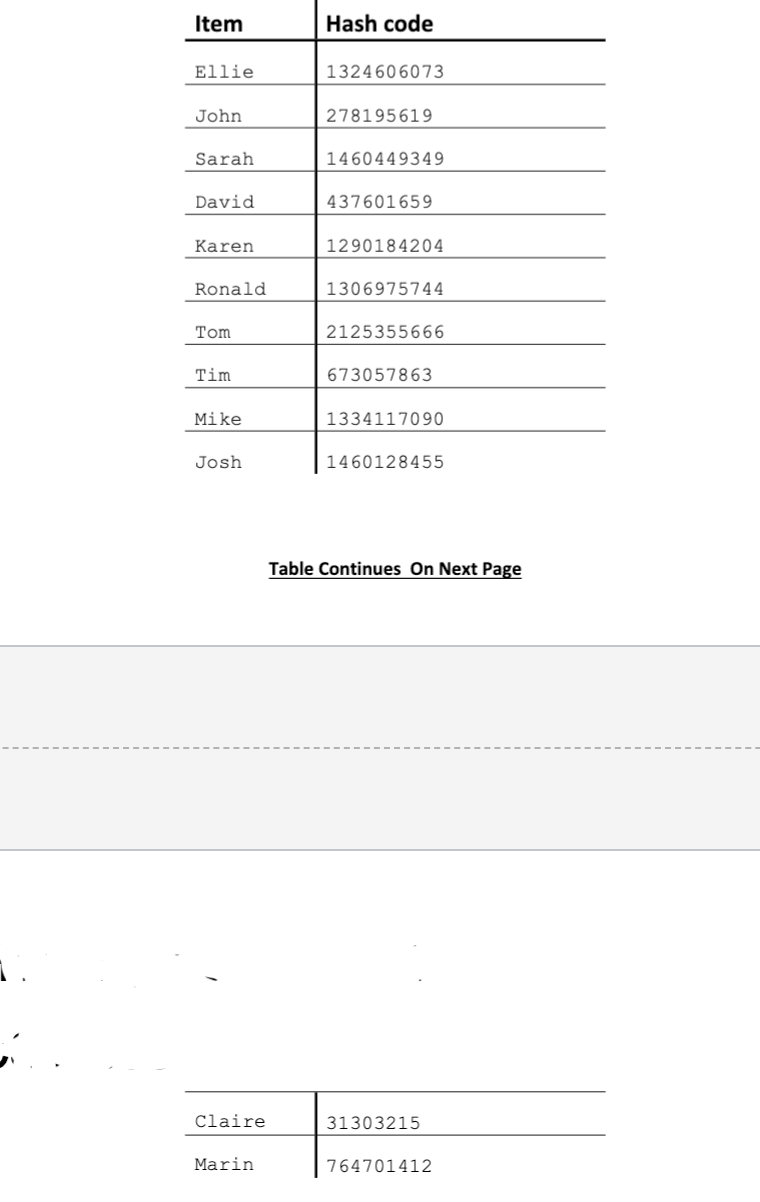 Item
Hash code
Ellie
1324606073
John
278195619
Sarah
1460449349
David
437601659
Karen
1290184204
Ronald
1306975744
Tom
2125355666
Tim
673057863
Mike
1334117090
Josh
1460128455
Table Continues On Next Page
Claire
31303215
Marin
764701412