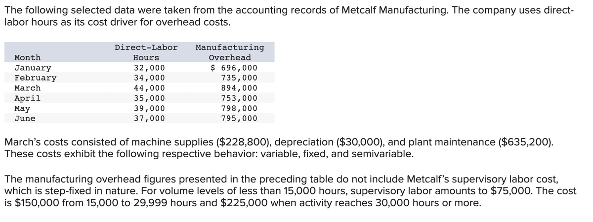 The following selected data were taken from the accounting records of Metcalf Manufacturing. The company uses direct-
labor hours as its cost driver for overhead costs.
Month
January
February
March
April
May
June
Direct-Labor
Hours
32,000
34,000
44,000
35,000
39,000
37,000
Manufacturing
Overhead
$ 696,000
735,000
894,000
753,000
798,000
795,000
March's costs consisted of machine supplies ($228,800), depreciation ($30,000), and plant maintenance ($635,200).
These costs exhibit the following respective behavior: variable, fixed, and semivariable.
The manufacturing overhead figures presented in the preceding table do not include Metcalf's supervisory labor cost,
which is step-fixed in nature. For volume levels of less than 15,000 hours, supervisory labor amounts to $75,000. The cost
is $150,000 from 15,000 to 29,999 hours and $225,000 when activity reaches 30,000 hours or more.