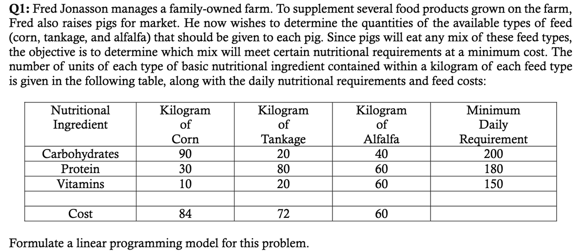 Q1: Fred Jonasson manages a family-owned farm. To supplement several food products grown on the farm,
Fred also raises pigs for market. He now wishes to determine the quantities of the available types of feed
(corn, tankage, and alfalfa) that should be given to each pig. Since pigs will eat any mix of these feed types,
the objective is to determine which mix will meet certain nutritional requirements at a minimum cost. The
number of units of each type of basic nutritional ingredient contained within a kilogram of each feed type
is given in the following table, along with the daily nutritional requirements and feed costs:
Nutritional
Ingredient
Carbohydrates
Protein
Vitamins
Cost
Kilogram
of
Corn
90
30
10
84
Kilogram
of
Tankage
20
80
20
72
Formulate a linear programming model for this problem.
Kilogram
of
Alfalfa
40
60
60
60
Minimum
Daily
Requirement
200
180
150