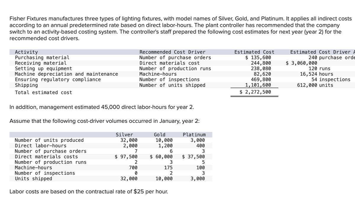 Fisher Fixtures manufactures three types of lighting fixtures, with model names of Silver, Gold, and Platinum. It applies all indirect costs
according to an annual predetermined rate based on direct labor-hours. The plant controller has recommended that the company
switch to an activity-based costing system. The controller's staff prepared the following cost estimates for next year (year 2) for the
recommended cost drivers.
Activity
Purchasing material
Receiving material
Setting up equipment
Machine depreciation and maintenance
Ensuring regulatory compliance
Shipping
Total estimated cost
In addition, management estimated 45,000 direct labor-hours for year 2.
Assume that the following cost-driver volumes occurred in January, year 2:
Platinum
3,000
400
3
$ 37,500
5
100
3,000
Number of units produced
Direct labor-hours
Silver
Number of purchase orders
Direct materials costs
Number of production runs
Machine-hours
Recommended Cost Driver
Number of purchase orders
Direct materials cost
Number of production runs
Machine-hours
Gold
10,000
1,200
6
$ 60,000
3
175
2
Number of inspections
Units shipped
10,000
Labor costs are based on the contractual rate of $25 per hour.
Number of inspections
Number of units shipped
32,000
2,000
7
$ 97,500
2
700
0
32,000
Estimated Cost
$ 135,600
244,800
238,080
82,620
469,800
1,101,600
$ 2,272,500
Estimated Cost Driver A
240 purchase orde
$ 3,060,000
120 runs
16,524 hours
54 inspections
612,000 units