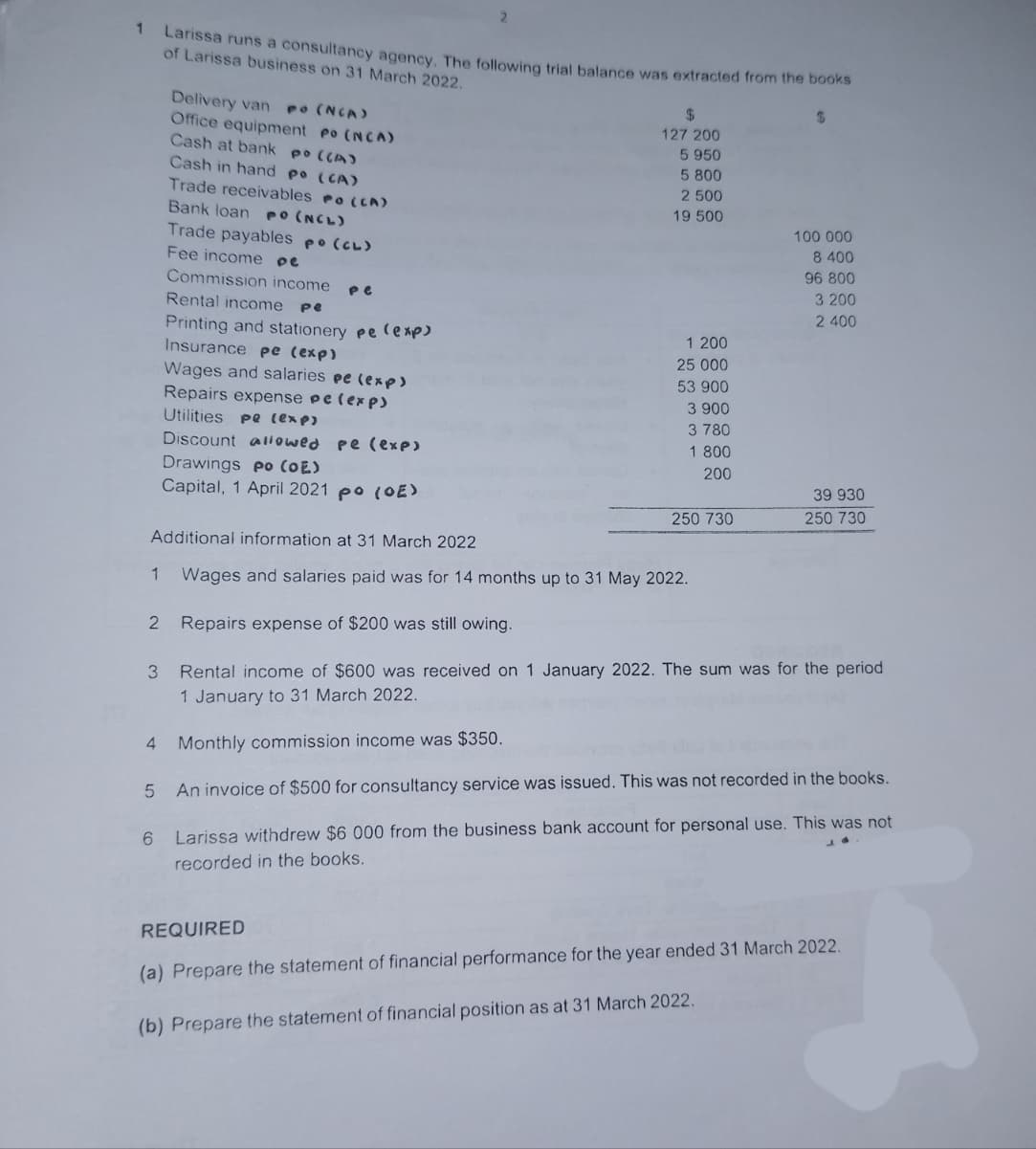 1
1
3
4
6
Larissa runs a consultancy agency. The following trial balance was extracted from the books
of Larissa business on 31 March 2022.
$
Delivery van PO (NCA)
Office equipment Po (NCA)
Cash at bank po ((A)
Cash in hand po (CA)
Trade receivables Po (CA)
Bank loan PO (NCL)
Trade payables po (CL)
Fee income pe
Commission income
Rental income pe
Printing and stationery pe (exp)
Insurance pe (exp)
pe
2
Wages and salaries pe (exp)
Repairs expense pe (exp)
Utilities pe (exp)
Discount allowed pe (exp)
Drawings po (OE)
Capital, 1 April 2021 po (OE)
$
127 200
5 950
5 800
2 500
19 500
1 200
25 000
53 900
3 900
3 780
1 800
200
Additional information at 31 March 2022
Wages and salaries paid was for 14 months up to 31 May 2022.
2 Repairs expense of $200 was still owing.
Rental income of $600 was received on 1 January 2022. The sum was for the period
1 January to 31 March 2022.
Monthly commission income was $350.
5 An invoice of $500 for consultancy service was issued. This was not recorded in the books.
This was not
Larissa withdrew $6 000 from the business bank account for personal use.
recorded in the books.
250 730
100 000
8 400
96 800
3 200
2 400
39 930
250 730
A
REQUIRED
(a) Prepare the statement of financial performance for the year ended 31 March 2022.
(b) Prepare the statement of financial position as at 31 March 2022.