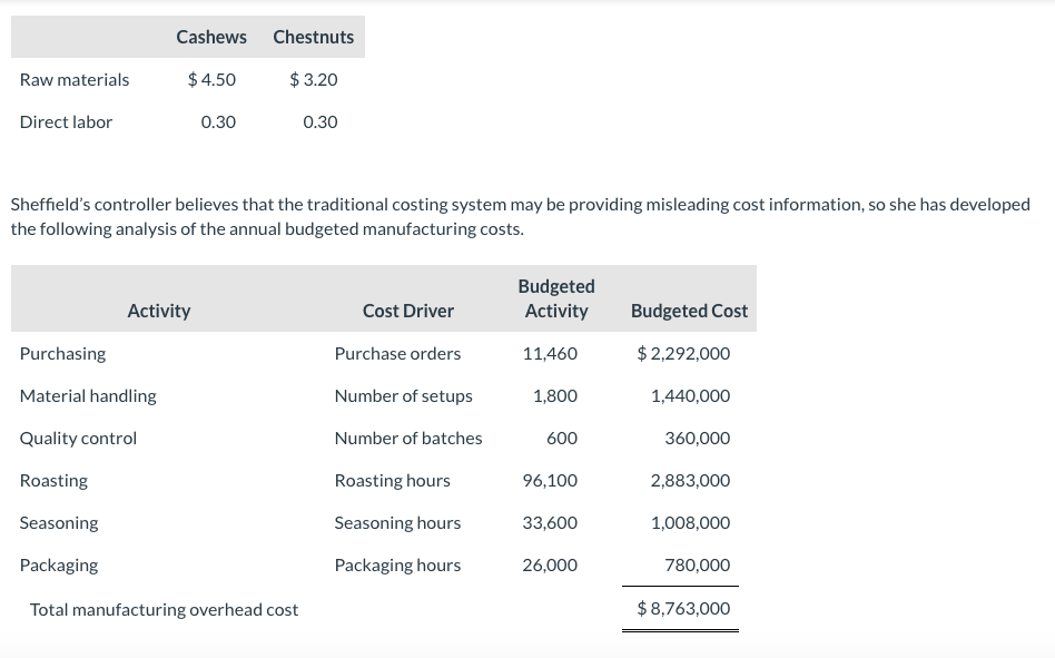 Cashews
Chestnuts
Raw materials
$ 4.50
$ 3.20
Direct labor
0.30
0.30
Sheffield's controller believes that the traditional costing system may be providing misleading cost information, so she has developed
the following analysis of the annual budgeted manufacturing costs.
Budgeted
Activity
Activity
Cost Driver
Budgeted Cost
Purchasing
Purchase orders
11,460
$ 2,292,000
Material handling
Number of setups
1,800
1,440,000
Quality control
Number of batches
600
360,000
Roasting
Roasting hours
96,100
2,883,000
Seasoning
Seasoning hours
33,600
1,008,000
Packaging
Packaging hours
26,000
780,000
Total manufacturing overhead cost
$8,763,000
