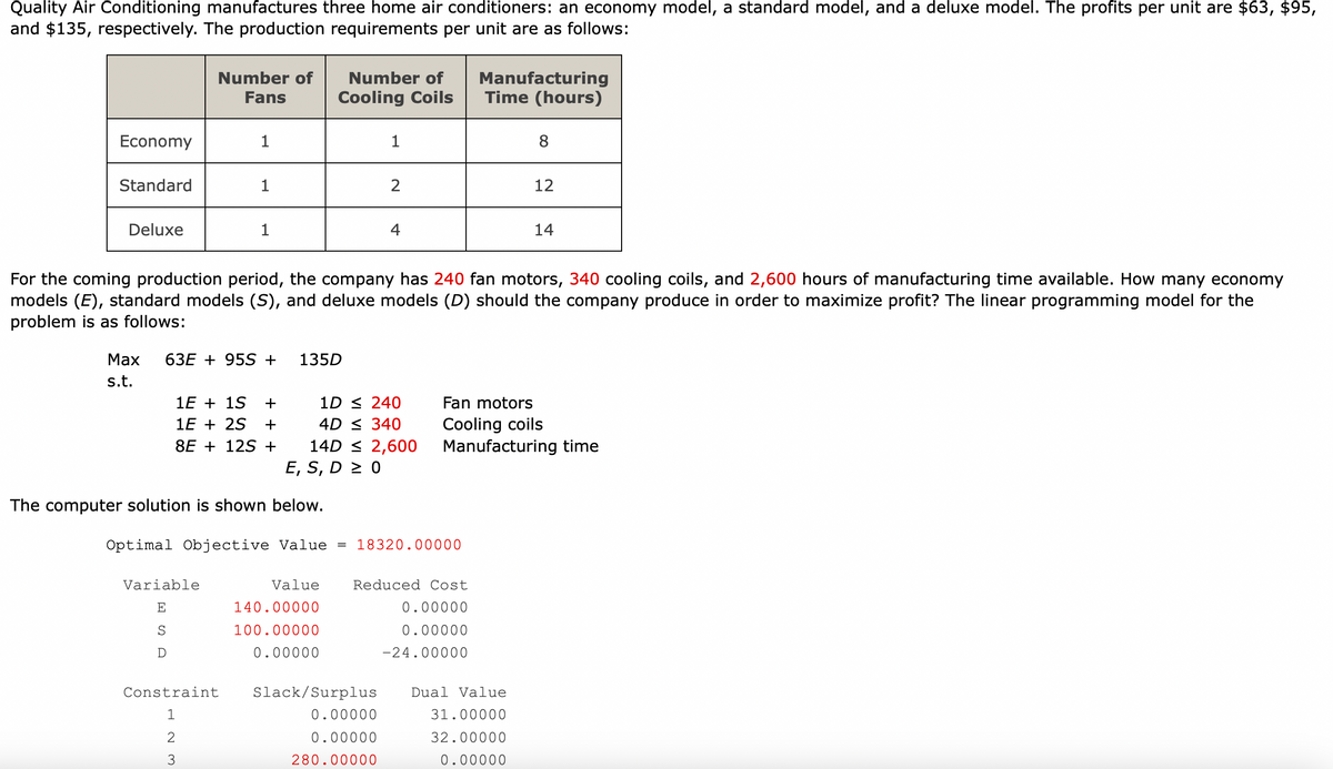 Quality Air Conditioning manufactures three home air conditioners: an economy model, a standard model, and a deluxe model. The profits per unit are $63, $95,
and $135, respectively. The production requirements per unit are as follows:
Economy
Standard
Deluxe
Max
s.t.
Number of
Fans
1
1
1
63E+ 95S +
Variable
E
S
D
1E + 1S +
1E + 2S
+
8E+12S +
Constraint
1
2
3
The computer solution is shown below.
For the coming production period, the company has 240 fan motors, 340 cooling coils, and 2,600 hours of manufacturing time available. How many economy
models (E), standard models (S), and deluxe models (D) should the company produce in order to maximize profit? The linear programming model for the
problem is as follows:
135D
Number of
Cooling Coils
Value
1D ≤ 240
4D ≤ 340
14D ≤ 2,600
E, S, D≥ 0
140.00000
100.00000
0.00000
1
Optimal Objective Value = 18320.00000
2
4
Slack/Surplus
0.00000
0.00000
280.00000
Reduced Cost
0.00000
0.00000
-24.00000
Manufacturing
Time (hours)
12
Fan motors
Cooling coils
Manufacturing time
14
Dual Value
31.00000
32.00000
0.00000