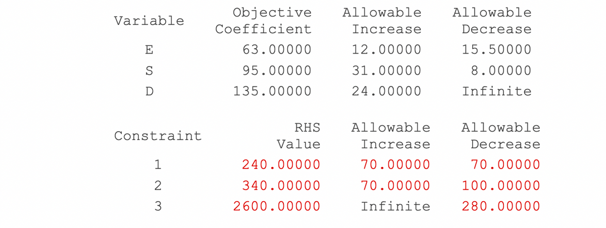 Variable
E
S
D
Constraint
1
2
3
Objective
Coefficient
63.00000
95.00000
135.00000
RHS
Value
240.00000
340.00000
2600.00000
Allowable
Increase
12.00000
31.00000
24.00000
Allowable
Increase
70.00000
70.00000
Infinite
Allowable
Decrease
15.50000
8.00000
Infinite
Allowable
Decrease
70.00000
100.00000
280.00000