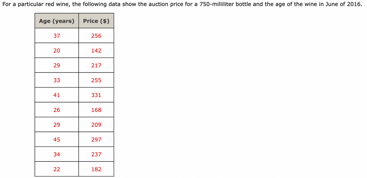 For a particular red wine, the following data show the auction price for a 750-milliliter bottle and the age of the wine in June of 2016.
Age (years)
37
20
29
33
41
26
29
45
34
22
Price ($)
256
142
217
255
331
168
209
297
237
182