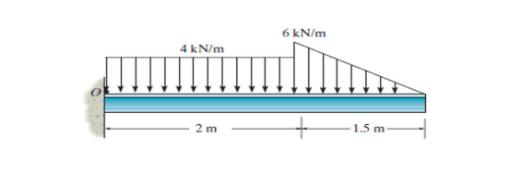 6 kN/m
4 kN/m
-1.5 m-
2 m
