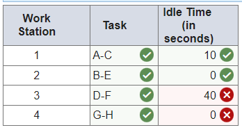 Work
Station
1
2
3
4
Task
A-C
B-E
D-F
G-H
Idle Time
(in
seconds)
10
0
40 X
0 X