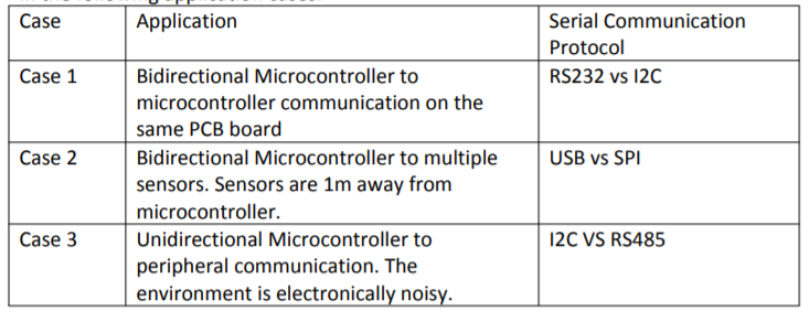 Case
Application
Serial Communication
Protocol
Case 1
Bidirectional Microcontroller to
RS232 vs 120
microcontroller communication on the
same PCB board
Bidirectional Microcontroller to multiple
sensors. Sensors are 1m away from
microcontroller.
Case 2
USB vs SPI
Case 3
Unidirectional Microcontroller to
12C VS RS485
peripheral communication. The
environment is electronically noisy.
