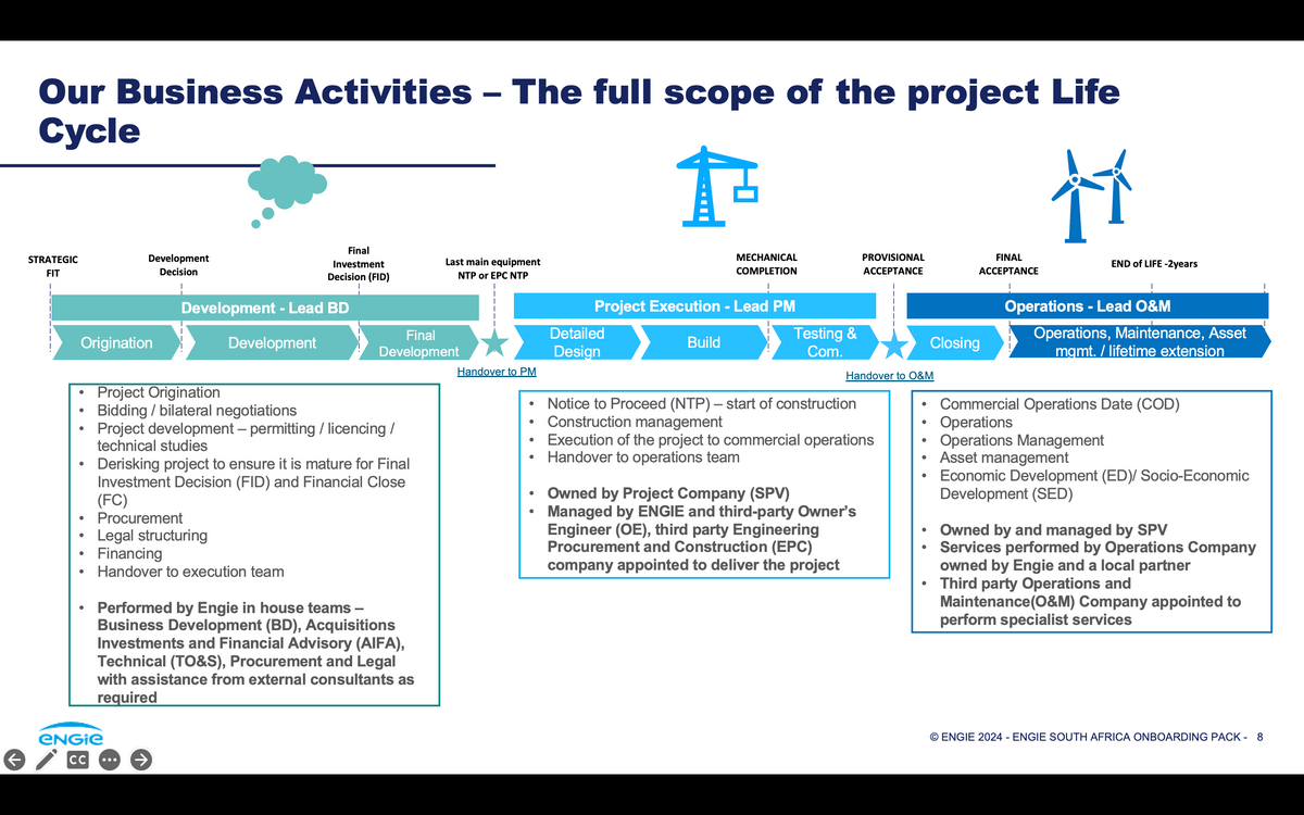 -
Our Business Activities – The full scope of the project Life
Cycle
F
+
STRATEGIC
FIT
Development
Decision
Final
Investment
Decision (FID)
Last main equipment
NTP or EPC NTP
Development - Lead BD
Origination
Development
•
Project Origination
•
.
•
•
.
MECHANICAL
COMPLETION
PROVISIONAL
ACCEPTANCE
FINAL
ACCEPTANCE
Project Execution - Lead PM
Final
Development
Detailed
Design
Handover to PM
Bidding/bilateral negotiations
Project development - permitting / licencing /
technical studies
Derisking project to ensure it is mature for Final
Investment Decision (FID) and Financial Close
(FC)
Procurement
Legal structuring
Financing
.
Handover to execution team
.
Performed by Engie in house teams -
ENGIE
Business Development (BD), Acquisitions
Investments and Financial Advisory (AIFA),
Technical (TO&S), Procurement and Legal
with assistance from external consultants as
required
←
CC
→
•
•
•
.
Build
Testing &
Com.
Closing
Handover to O&M
END of LIFE -2years
Operations - Lead O&M
Operations, Maintenance, Asset
mgmt. / lifetime extension
Notice to Proceed (NTP) – start of construction
Construction management
Execution of the project to commercial operations
Handover to operations team
Owned by Project Company (SPV)
Managed by ENGIE and third-party Owner's
Engineer (OE), third party Engineering
Procurement and Construction (EPC)
company appointed to deliver the project
•
Commercial Operations Date (COD)
.
Operations
•
.
Operations Management
Asset management
Economic Development (ED)/ Socio-Economic
Development (SED)
Owned by and managed by SPV
Services performed by Operations Company
owned by Engie and a local partner
Third party Operations and
Maintenance(O&M) Company appointed to
perform specialist services
© ENGIE 2024 - ENGIE SOUTH AFRICA ONBOARDING PACK - 8