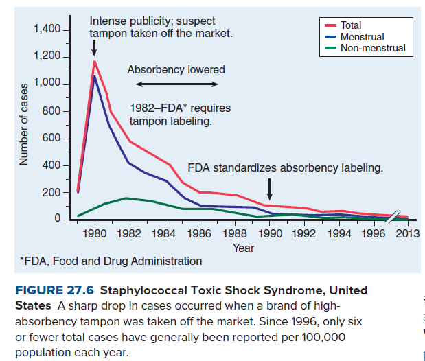 Intense publicity; suspect
tampon taken of the market.
Total
Menstrual
Non-menstrual
1,400 -
1,200
Absorbency lowered
1,000
1982-FDA" requires
tampon labeling.
800
600
400
FDA standardizes absorbency labeling.
200
0.
1980 1982 1984 1986 1988 1990 1992 1994 1996 2013
Year
*FDA, Food and Drug Administration
FIGURE 27.6 Staphylococcal Toxic Shock Syndrome, United
States A sharp drop in cases occurred when a brand of high-
absorbency tampon was taken off the market. Since 1996, only six
or fewer total cases have generally been reported per 100,000
population each year.
Number of cases
