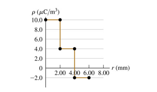 p (μC/m³)
10.0
8.0
6.0
4.0
2.0
0
-2.0
2.00 4.00 6.00 8.00
r (mm)