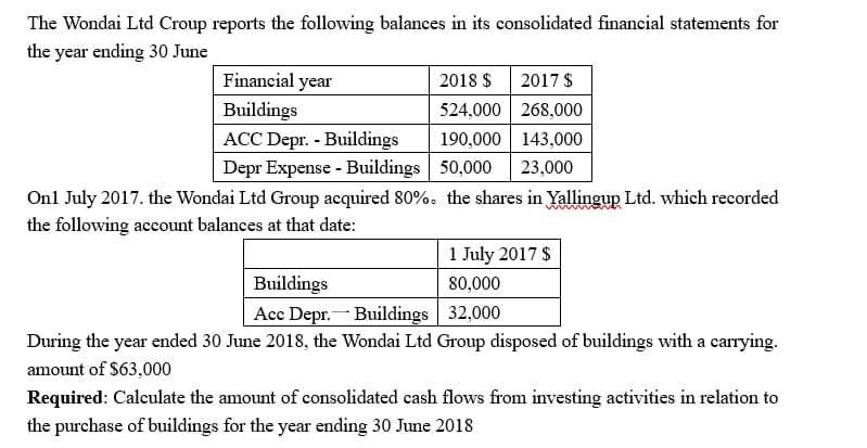 The Wondai Ltd Croup reports the following balances in its consolidated financial statements for
the year ending 30 June
Financial year
2018 $ 2017 $
Buildings
524,000
268,000
ACC Depr. - Buildings
190,000 143,000
Depr Expense - Buildings
50,000 23,000
On1 July 2017. the Wondai Ltd Group acquired 80%. the shares in Yallingup Ltd. which recorded
the following account balances at that date:
1 July 2017 $
Buildings
80,000
Acc Depr.- Buildings
32,000
During the year ended 30 June 2018, the Wondai Ltd Group disposed of buildings with a carrying.
amount of $63,000
Required: Calculate the amount of consolidated cash flows from investing activities in relation to
the purchase of buildings for the year ending 30 June 2018