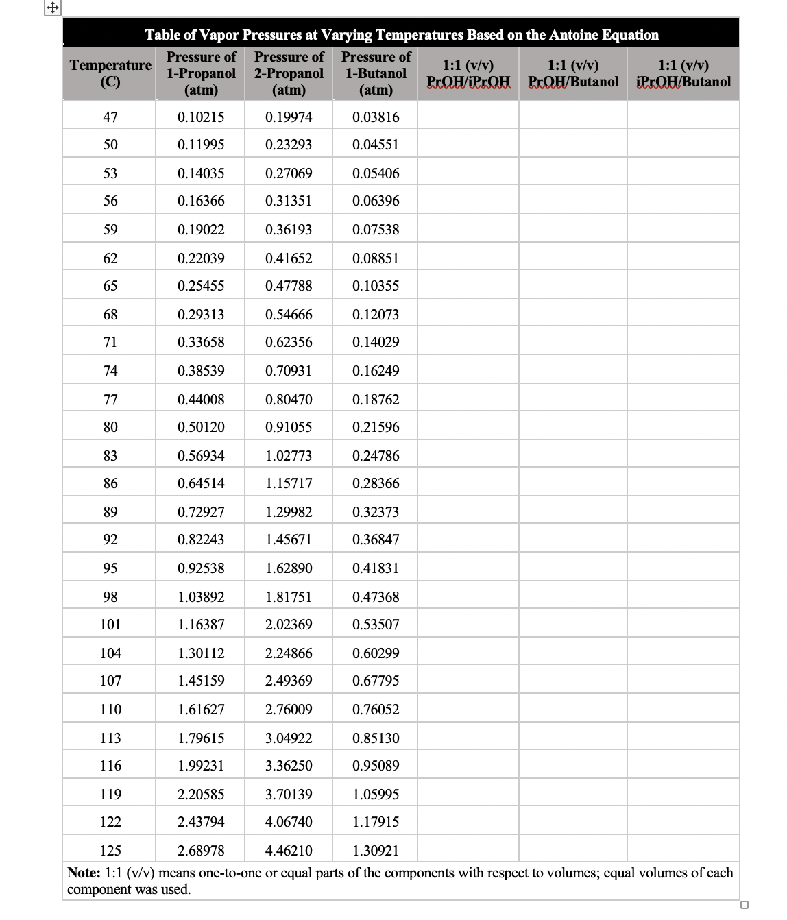 Table of Vapor Pressures at Varying Temperatures Based on the Antoine Equation
Pressure of
Pressure of
Pressure of
1:1 (v/v)
Temperature
(C)
1-Propanol 2-Propanol
(atm)
1:1 (v/v)
PROH/iPrQH PrQH/Butanol
1:1 (v/v)
iPrOH/Butanol
1-Butanol
(atm)
(atm)
47
0.10215
0.19974
0.03816
50
0.11995
0.23293
0.04551
53
0.14035
0.27069
0.05406
56
0.16366
0.31351
0.06396
59
0.19022
0.36193
0.07538
62
0.22039
0.41652
0.08851
65
0.25455
0.47788
0.10355
68
0.29313
0.54666
0.12073
71
0.33658
0.62356
0.14029
74
0.38539
0.70931
0.16249
77
0.44008
0.80470
0.18762
80
0.50120
0.91055
0.21596
83
0.56934
1.02773
0.24786
86
0.64514
1.15717
0.28366
89
0.72927
1.29982
0.32373
92
0.82243
1.45671
0.36847
95
0.92538
1.62890
0.41831
98
1.03892
1.81751
0.47368
101
1.16387
2.02369
0.53507
104
1.30112
2.24866
0.60299
107
1.45159
2.49369
0.67795
110
1.61627
2.76009
0.76052
113
1.79615
3.04922
0.85130
116
1.99231
3.36250
0.95089
119
2.20585
3.70139
1.05995
122
2.43794
4.06740
1.17915
125
2.68978
4.46210
1.30921
Note: 1:1 (v/v) means one-to-one or equal parts of the components with respect to volumes; equal volumes of each
component was used.
