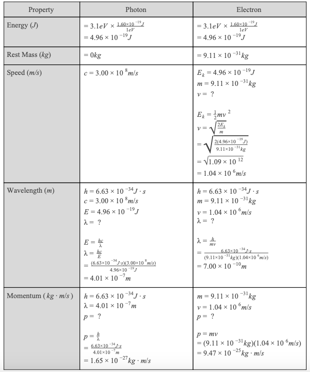 Property
Photon
Electron
Energy (J)
= 3.leV x L60×10 "1
lev
= 3.leV x 160x10
lev
-19
= 4.96 x 10 -19J
= 4.96 x 10 -19
Rest Mass (kg)
= Okg
= 9.11 x 10 -31 kg
Speed (m/s)
c = 3.00 x 10 m/s
E = 4.96 × 10 -19 J
m = 9.11 x 10 -3 kg
v = ?
E = }mv ²
2E
2(4.96x10
9.11x10 "kg
-31
V1.09 x 10 12
= 1.04 x 10 “m/s
Wavelength (m)
h = 6.63 × 10 -34 J · s
c = 3.00 x 10 m/s
E = 4.96 x 10 -19 j
1 = ?
h = 6.63 x 10 -34 J .s
m = 9.11 x 10 -31kg
v = 1.04 x 10 m/s
1 = ?
E = kc
1 = he
(6.63x10 *s)(3.00x10 "m/s)
6.63x10 "Ls
(9.11x10 "kg)(1.04×10 "m/s)
-31
-34
4.96x10 1°
= 7.00 x 10 -10,
= 4.01 x 10 7m
Momentum ( kg · m/s)
h= 6.63 × 10 ¯3ª J·S
1 = 4.01 × 10 -7m
-34
m = 9.11 × 10 3'kg
v = 1.04 x 10 m/s
-31
p = ?
p = ?
p=
p = mv
= (9.11 × 10 -31 kg)(1.04 x 10 m/s)
= 9.47 x 10 2kg · m/s
= 6.63x10 34 s
4.01x10m
-25
1.65 x 10 2"kg m/s
-27
