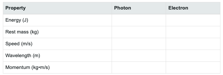 Property
Photon
Electron
Energy (J)
Rest mass (kg)
Speed (m/s)
Wavelength (m)
Momentum (kg•m/s)
