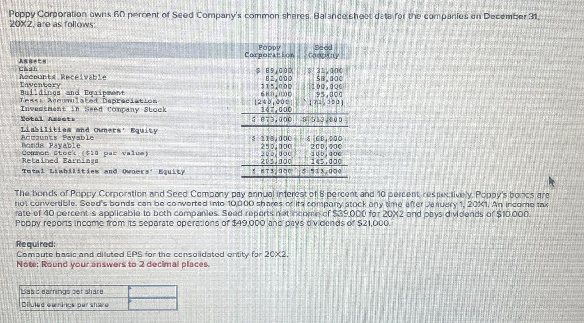 Poppy Corporation owns 60 percent of Seed Company's common shares. Balance sheet data for the companies on December 31,
20X2, are as follows:
Assets
Cash
Accounts Receivable
Inventory
Buildings and Equipment
Less: Accumulated Depreciation
Investment in Seed Company Stock
Total Assets
Liabilities and Owners' Equity
Accounts Payable
Bonds Payable
Common Stock ($10 par value)
Retained Earnings
Total Liabilities and Owners' Equity
Poppy
Corporation
$ 89,000
82,000
115,000
680 000
(240,000)
147,000
$ 873,000
$ 118,000
250,000
300,000
205,000
Seed
Company
$ 31,000
58,000
100,000
95,000
171,000)
$ 513,000
$ 68,000
200,000
100,000
145,000
$ 873 000 $ 513,000
The bonds of Poppy Corporation and Seed Company pay annual interest of 8 percent and 10 percent, respectively. Poppy's bonds are
not convertible. Seed's bonds can be converted into 10,000 shares of its company stock any time after January 1, 20X1. An income tax
rate of 40 percent is applicable to both companies. Seed reports net income of $39,000 for 20X2 and pays dividends of $10,000.
Poppy reports income from its separate operations of $49,000 and pays dividends of $21,000.
Required:
Compute basic and diluted EPS for the consolidated entity for 20×2.
Note: Round your answers to 2 decimal places.
Basic earnings per share
Diluted earnings per share