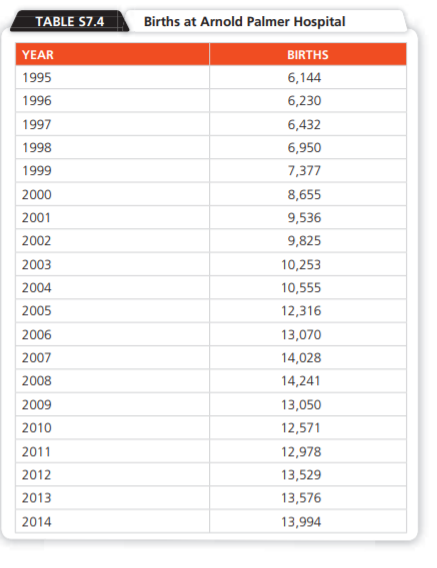 TABLE S7.4
Births at Arnold Palmer Hospital
YEAR
BIRTHS
1995
6,144
1996
6,230
1997
6,432
1998
6,950
1999
7,377
2000
8,655
2001
9,536
2002
9,825
2003
10,253
|2004
10,555
2005
12,316
2006
13,070
2007
14,028
2008
14,241
2009
13,050
2010
12,571
2011
12,978
2012
13,529
2013
13,576
2014
13,994
