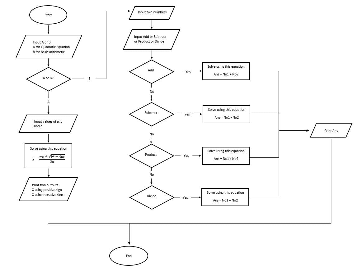 Input two numbers
Start
Input Add or Subtract
or Product or Divide
Input A or B
A for Quadratic Equation
B for Basic arithmetic
Solve using this equation
Add
Yes
Ans = No1 + No2
A or B?
No
Solve using this equation
Subtract
Yes
Ans = No1 - No2
Input values of a, b
and c
Print Ans
No
Solve using this equation
Solve using this equation
Product
-b + vb2 – 4ac
Yes
Ans = No1 x No2
2a
No
Print two outputs
X using positive sign
X using negative sien
Solve using this equation
Divide
Yes
Ans = No1 + No2
End
