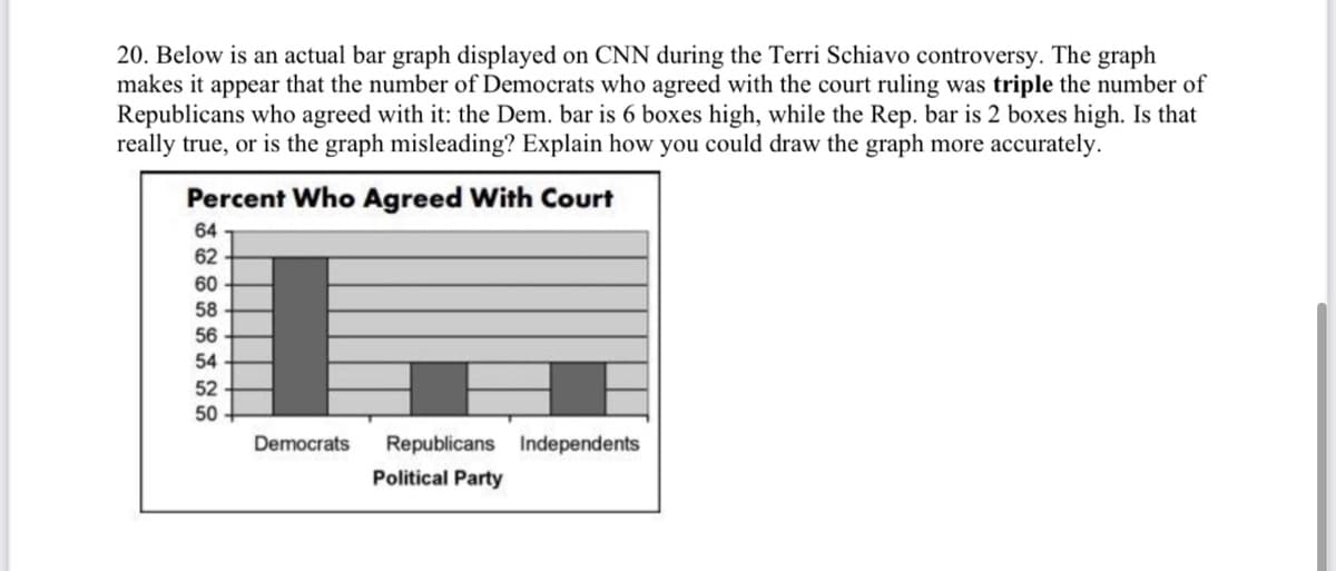 20. Below is an actual bar graph displayed on CNN during the Terri Schiavo controversy. The graph
makes it appear that the number of Democrats who agreed with the court ruling was triple the number of
Republicans who agreed with it: the Dem. bar is 6 boxes high, while the Rep. bar
really true, or is the graph misleading? Explain how you could draw the graph more accurately.
2 boxes high. Is that
Percent Who Agreed With Court
64
62
60
58
56
54
52
50
Democrats
Republicans Independents
Political Party
