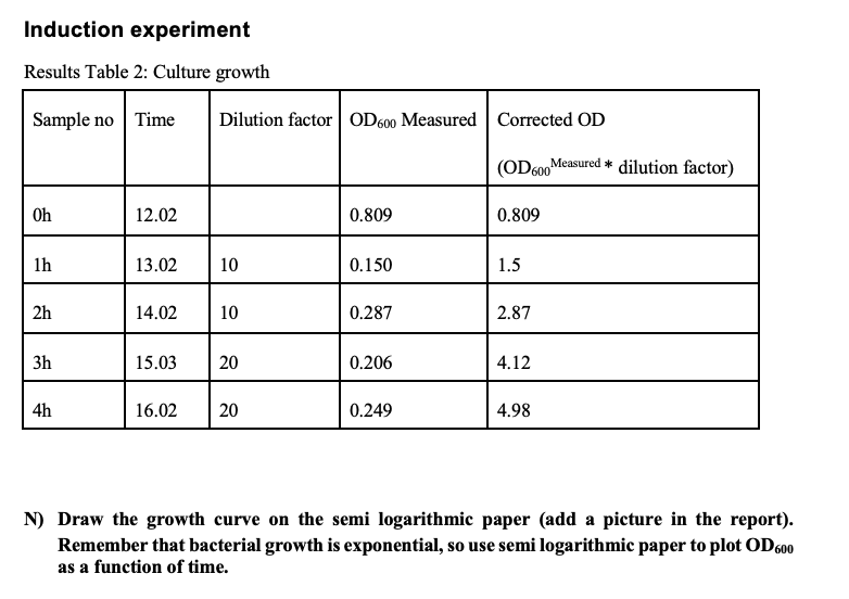 Induction experiment
Results Table 2: Culture growth
Sample no Time Dilution factor OD600 Measured Corrected OD
Oh
1h
2h
3h
4h
12.02
13.02 10
14.02 10
15.03 20
16.02
20
0.809
0.150
0.287
0.206
0.249
(OD600 Measured * dilution factor)
0.809
1.5
2.87
4.12
4.98
N) Draw the growth curve on the semi logarithmic paper (add a picture in the report).
Remember that bacterial growth is exponential, so use semi logarithmic paper to plot OD 600
as a function of time.