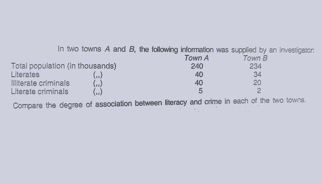 In two towns A and B, the following information was supplied by an investigator:
Town A
240
Town B
234
Total population (in thousands)
(„)
(,)
(,)
Literates
40
34
20
2
40
Illiterate criminals
Literate criminals
Compare the degree of association between literacy and crime in each of the two towns.
