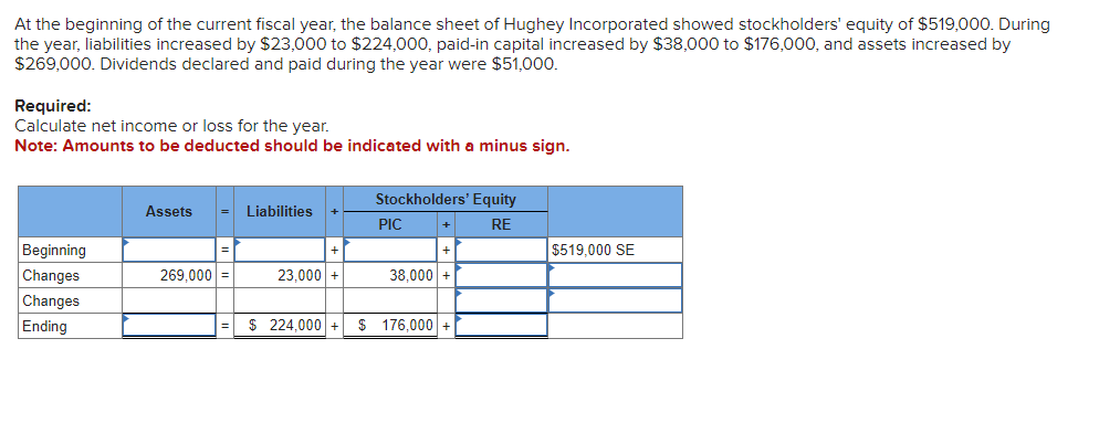 At the beginning of the current fiscal year, the balance sheet of Hughey Incorporated showed stockholders' equity of $519,000. During
the year, liabilities increased by $23,000 to $224,000, paid-in capital increased by $38,000 to $176,000, and assets increased by
$269,000. Dividends declared and paid during the year were $51,000.
Required:
Calculate net income or loss for the year.
Note: Amounts to be deducted should be indicated with a minus sign.
Beginning
Changes
Changes
Ending
Assets
=
269,000 =
Liabilities
23,000 +
Stockholders' Equity
RE
PIC
+
38,000 +
$ 224,000+ $ 176,000 +
$519,000 SE
