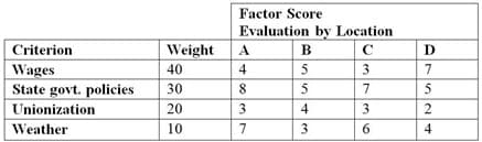 Factor Score
Evaluation by Location
Criterion
Weight
A
B
D
Wages
State govt. policies
40
4
7
30
5
7
5
Unionization
20
3
4
2
Weather
10
7
3
4
