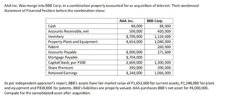 AAA Inc. Was merge into BBB Corp. in a combination properly accounted for as acq uisition of interest. Their condensed
Statement of Financial Position before the combination show:
ВBB Cогр.
88,000
420,000
1,119,600
1,040,000
260,000
171,600
AAA Inc.
Cash
Accounts Receivable, net
Inventory
Property Plant and Equipment
Patent
Accounts Payable
Mortgage Payable
Capital Stock, par P100
Share Premium
Retained Earnings
88,000
500,000
1,700,000
4,654,000
1,000,000
1,704,000
2,600,000
390,000
1,248,000
1,300,000
390,000
1,066,000
As per independent appraiser's report, BBB's assets have fair market value of P1,653,600 for current assets, P1,248,000 for plant
and equipment and P338,000 for patents. BBB's liabilities are properly valued. AAA. purchases BBB's net asset for P4,000,000.
Compute for the consolidated asset after acquisition.
