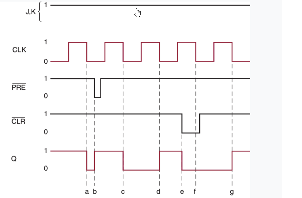 J,K
CLK
1
0
1
PRE
0
1
CLR
0
Q
0
a b
Jmy
0
6