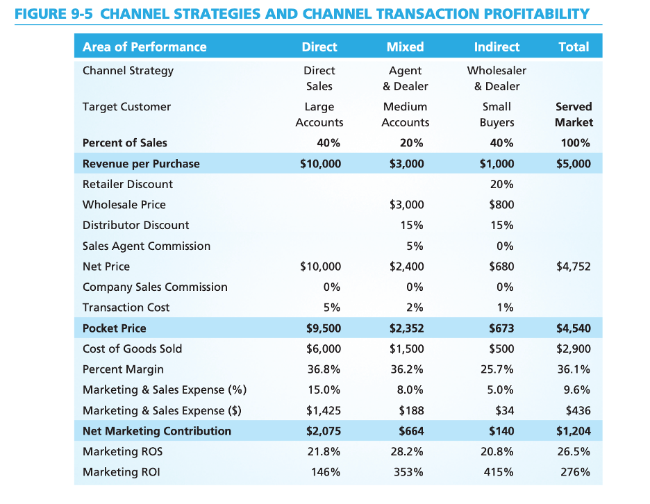 FIGURE 9-5 CHANNEL STRATEGIES AND CHANNEL TRANSACTION PROFITABILITY
Area of Performance
Direct
Mixed
Indirect
Total
Channel Strategy
Direct
Agent
Wholesaler
Sales
& Dealer
& Dealer
Target Customer
Large
Medium
Small
Served
Accounts
Accounts
Buyers
Market
Percent of Sales
40%
20%
40%
100%
Revenue per Purchase
$10,000
$3,000
$1,000
$5,000
Retailer Discount
20%
Wholesale Price
$3,000
$800
Distributor Discount
15%
15%
Sales Agent Commission
5%
0%
Net Price
$10,000
$2,400
$680
$4,752
Company Sales Commission
0%
0%
0%
Transaction Cost
5%
2%
1%
Pocket Price
$9,500
$2,352
$673
$4,540
Cost of Goods Sold
$6,000
$1,500
$500
$2,900
Percent Margin
36.8%
36.2%
25.7%
36.1%
Marketing & Sales Expense (%)
15.0%
8.0%
5.0%
9.6%
Marketing & Sales Expense ($)
$1,425
$188
$34
$436
Net Marketing Contribution
$2,075
$664
$140
$1,204
Marketing ROS
21.8%
28.2%
20.8%
26.5%
Marketing ROI
146%
353%
415%
276%
