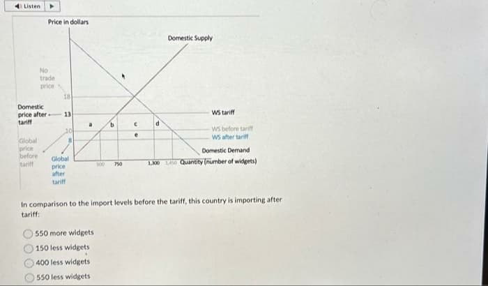 Listen
➤
Global
price
before
tariff
Price in dollars
No
trade
price
Domestic
price after-
tariff
18
13
10
Global
price
after
tariff
a
b
550 more widgets
150 less widgets
400 less widgets.
550 less widgets
500 750
C
e
d
Domestic Supply
WS tariff
WS before tariff
WS after tariff
Domestic Demand
1,300 140 Quantity (number of widget
In comparison to the import levels before the tariff, this country is importing after .
tariff:
