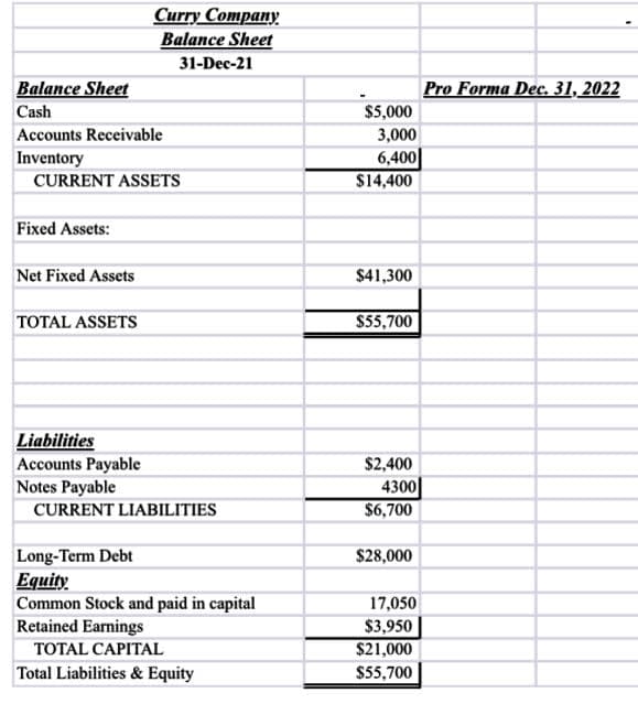 Balance Sheet
Cash
Accounts Receivable
Inventory
CURRENT ASSETS
Fixed Assets:
Net Fixed Assets
Curry Company.
Balance Sheet
31-Dec-21
TOTAL ASSETS
Liabilities
Accounts Payable
Notes Payable
CURRENT LIABILITIES
Long-Term Debt
Equity
Common Stock and paid in capital
Retained Earnings
TOTAL CAPITAL
Total Liabilities & Equity
$5,000
3,000
6,400
$14,400
$41,300
$55,700
$2,400
4300
$6,700
$28,000
17,050
$3,950
$21,000
$55,700
Pro Forma Dec. 31, 2022