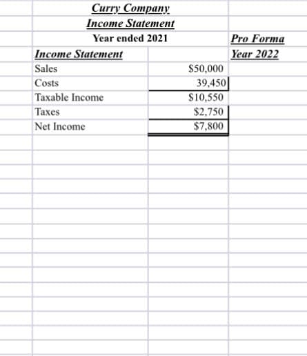 Curry Company
Income Statement
Year ended 2021
Income Statement
Sales
Costs
Taxable Income
Taxes
Net Income
$50,000
39,450
$10,550
$2,750
$7,800
Pro Forma
Year 2022