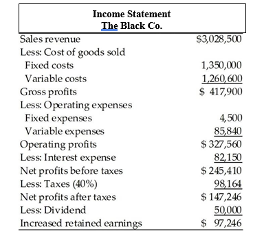 Income Statement
The Black Co.
Sales revenue
Less: Cost of goods sold
Fixed costs
$3,028,500
1,350,000
1,260,600
$ 417,900
Variable costs
Gross profits
Less: Operating expenses
Fixed expenses
Variable expenses
Operating profits
Less: Interest expense
Net profits before taxes
Less: Taxes (40%)
Net profits after taxes
Less: Dividend
4, 500
85,840
$ 327,560
82,150
$ 245,410
98,164
$ 147,246
50,000
$ 97,246
Increased retained earnings
