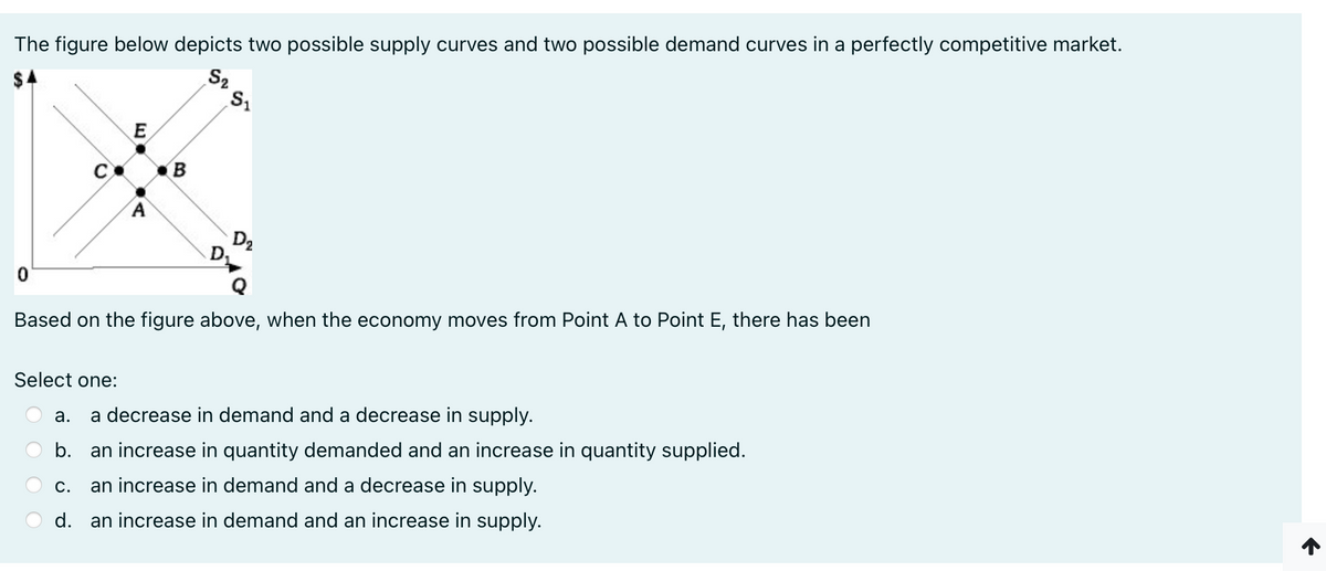 The figure below depicts two possible supply curves and two possible demand curves in a perfectly competitive market.
0
C
E
B
5251
D₂
Based on the figure above, when the economy moves from Point A to Point E, there has been
Select one:
a. a decrease in demand and a decrease in supply.
b.
an increase in quantity demanded and an increase in quantity supplied.
C.
an increase in demand and a decrease in supply.
d. an increase in demand and an increase in supply.