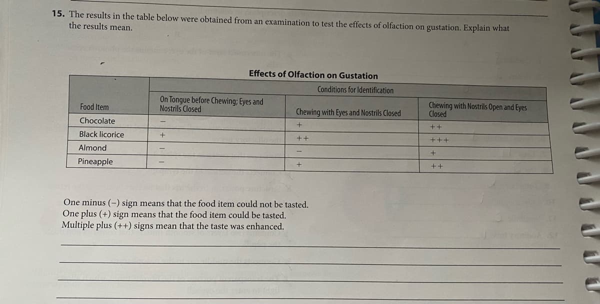 15. The results in the table below were obtained from an examination to test the effects of olfaction on gustation. Explain what
the results mean.
Food Item
Chocolate
Black licorice
Almond
Pineapple
On Tongue before Chewing; Eyes and
Nostrils Closed
+
Effects of Olfaction on Gustation
-
Chewing with Eyes and Nostrils Closed
+
++
+
Conditions for Identification
One minus (-) sign means that the food item could not be tasted.
One plus (+) sign means that the food item could be tasted.
Multiple plus (++) signs mean that the taste was enhanced.
Chewing with Nostrils Open and Eyes
Closed
++
+++
+
++