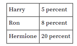 Harry
5 percent
Ron
8 percent
Hermione 20 percent
