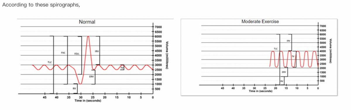According to these spirographs,
+
45
TLC
40
FVC
35
FEV
RV
Normal
ERV
IRV
30
25
Time in (seconds)
20
15
+
10
5
7000
+6500
6000
0
5500
5000
4500
4000
3500
3000
2500
2000
1500
1000
500
Volume (millilitres)
45
40
Moderate Exercise
35
30
25
Time in (seconds)
TLC
TV
M M
MM
20
ERV
IRV
RV
15
10
7000
6500
6000
5500
5000
4500
4000
3500
3000
2500
2000
+1500
1000
-500
5
0
Volume (millilitres)
