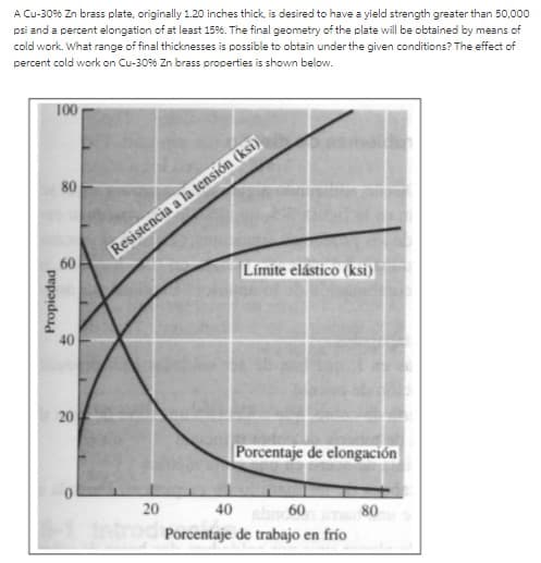 A Cu-30% Zn brass plate, originally 1.20 inches thick, is desired to have a yield strength greater than 50,000
psi and a percent elongation of at least 15%. The final geometry of the plate will be obtained by means of
cold work. What range of final thicknesses is possible to obtain under the given conditions? The effect of
percent cold work on Cu-3096 Zn brass properties is shown below.
100
80
Resistencia a la tensión (ksi)
60
Límite elástico (ksi)
20
Porcentaje de elongación
20
40 60
80
Porcentaje de trabajo en frío
Propiedad
