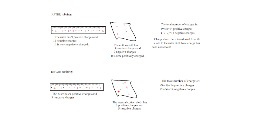 AFTER rubbing:
The total number of charges is:
(9+5)-14 positive charges
(12+2)-14 negative charges
The ruler has 9 positive charges and
12 negative charges
It is now negatively charged.
Charges have been transferred from the
cloth to the ruler BUT total charge has
The cotton cloth has
been conserved!
5 positive charges and
2 negative charges.
It is now positively charged.
BEFORE rubbing
The total number of charges is:
(9+5) -14 positive charges
(9+5)-14 negative charges
+
The ruler has 9 positive charges and
9 negative charges
The neutral cotton cloth has
5 positive charges and
5 negative charges
