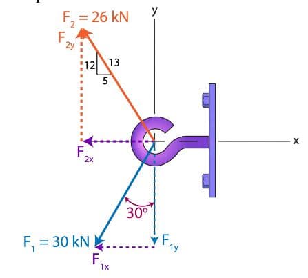 F, = 26 KN
F.
12 13
5
F.
2x
F₁ = 30 kN
F.
1x
30⁰
y
पै
YF,
1y
- X