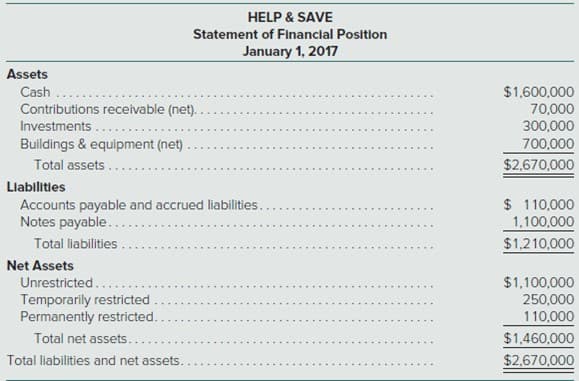 HELP & SAVE
Statement of FInancial Position
January 1, 2017
Assets
$1,600,000
70,000
300,000
Cash
Contributions receivable (net).
Investments......
Buildings & equipment (net) .
700,000
Total assets...
$2,670,000
Llabilitles
Accounts payable and accrued liabilities..
Notes payable...
Total liabilities.
$ 110,000
1,100,000
$1,210,000
Net Assets
$1,100,000
Unrestricted....
Temporarily restricted.
Permanently restricted.
Total net assets...
250,000
110,000
$1,460,000
Total liabilities and net assets.
$2,670,000
