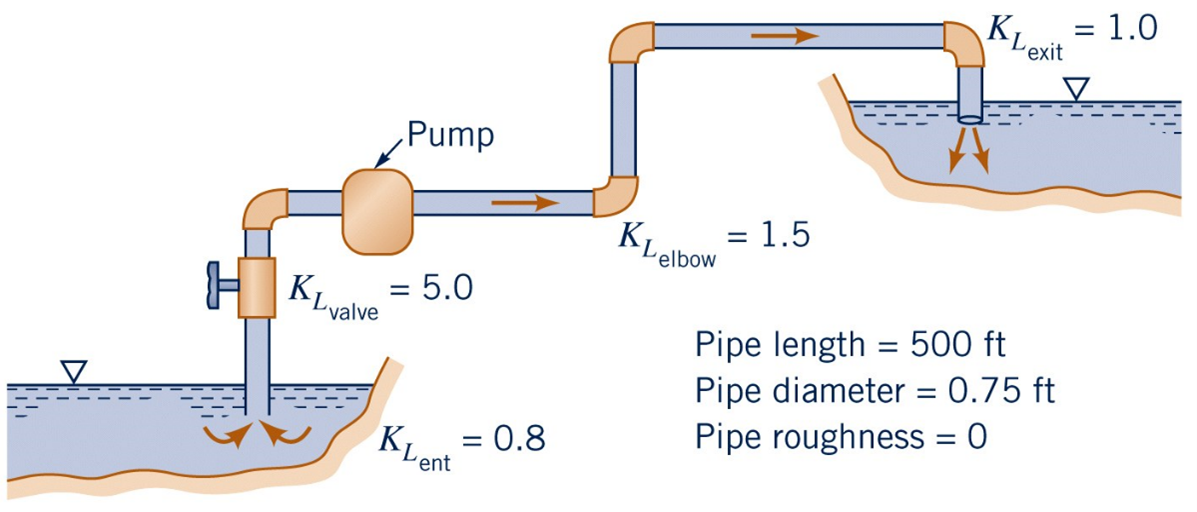 H KL
valve
Pump
= 5.0
KL...
'ent
= 0.8
=
KL
elbow
= 1.5
K₁
'exit
Pipe length = 500 ft
Pipe diameter = 0.75 ft
Pipe roughness = 0
= 1.0
▼