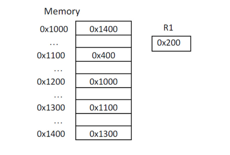 Memory
0x1000
0x1400
R1
Ox200
0x1100
0x400
0x1200
0x1000
0x1300
0x1100
0x1400
0x1300