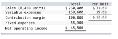 Sales (8,400 units)
Variable expenses
Total
$ 260,400
159,600
Per Unit
$ 31.00
19.00
Contribution margin
100,800
$ 12.00
Fixed expenses
55,300
Net operating income
$ 45,500
